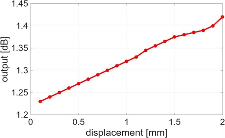 Fig. 3